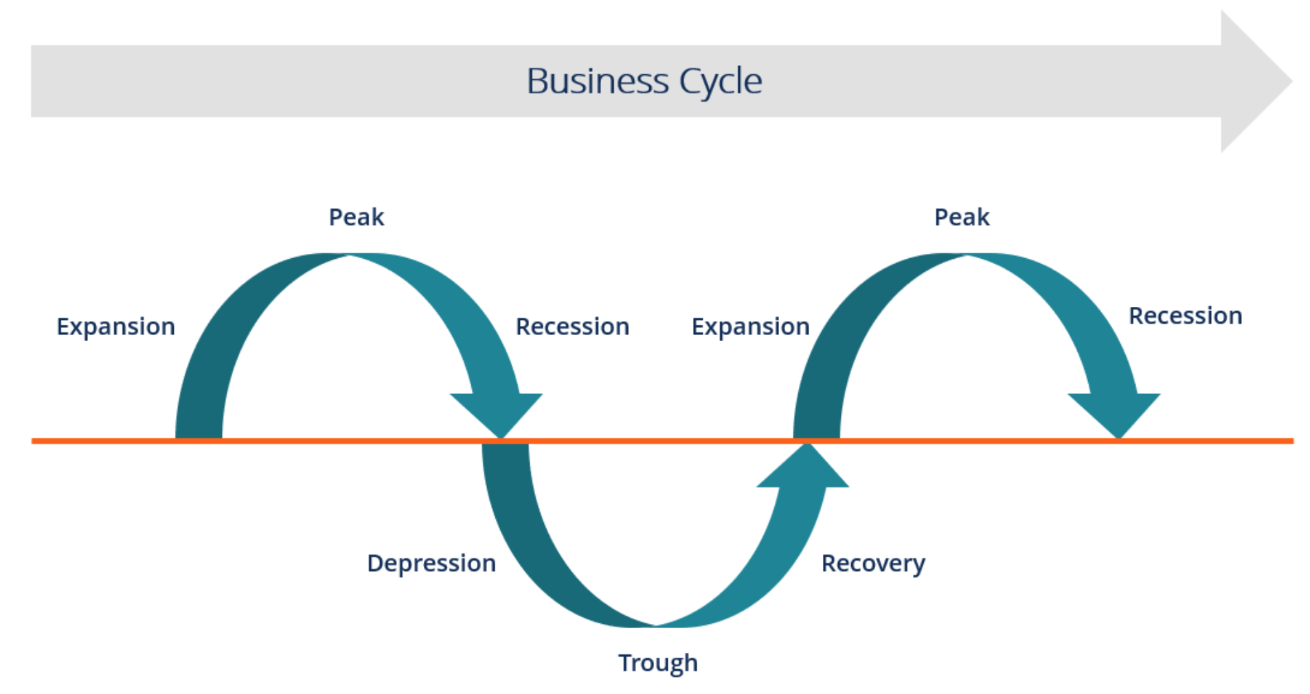 What Phase Of The Business Cycle Is The Us Economy Currently In