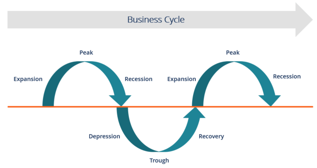 solved-the-term-business-cycle-refers-to-the-short-term-ups-chegg